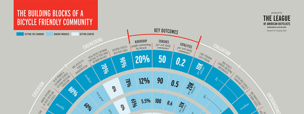 What Does it Mean to Be Bike Friendly?